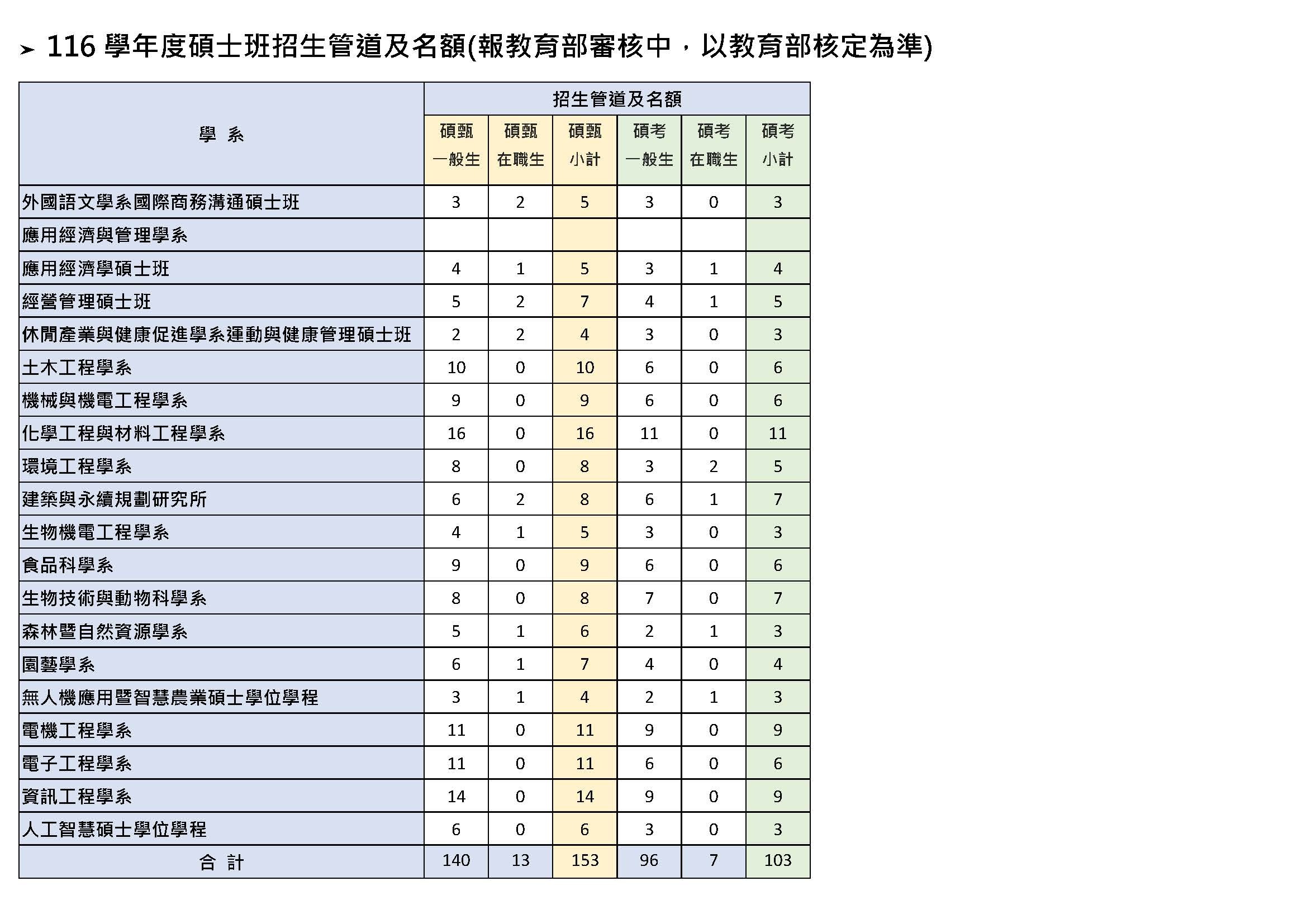116學年度碩博士招生名額表