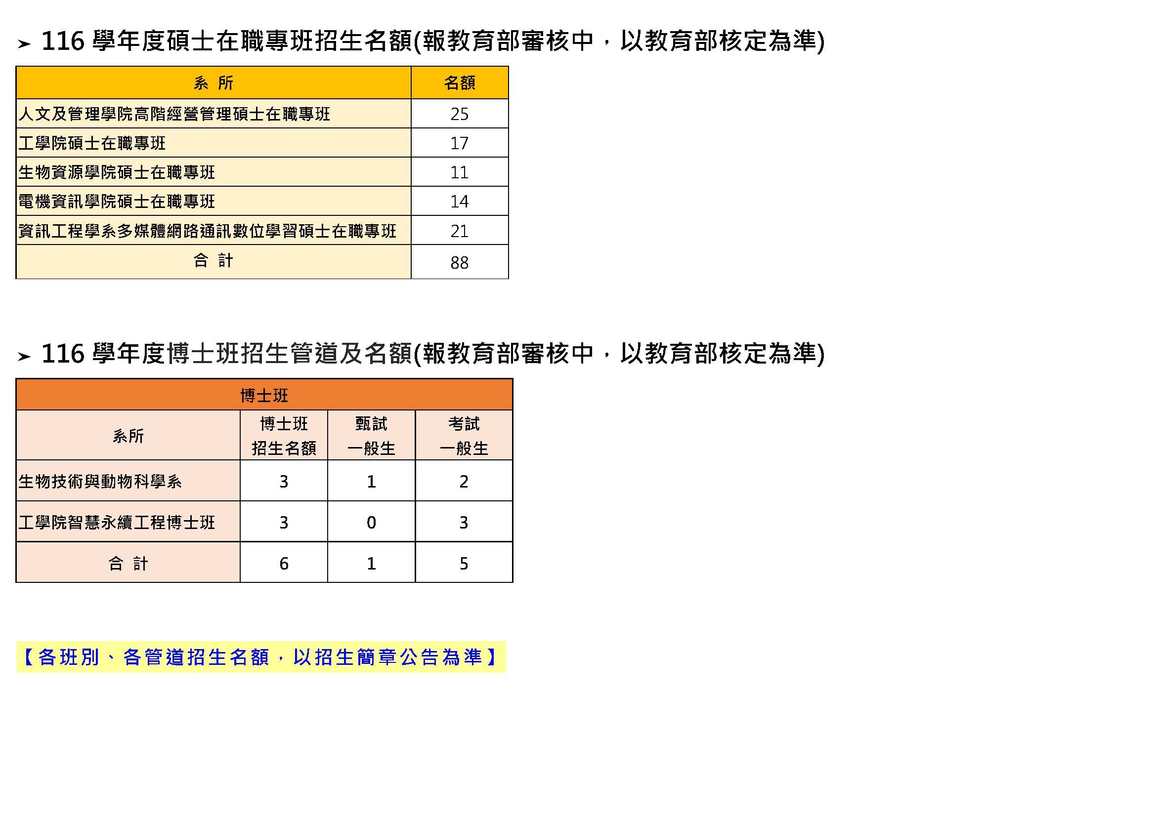 116學年度碩博士招生名額表2