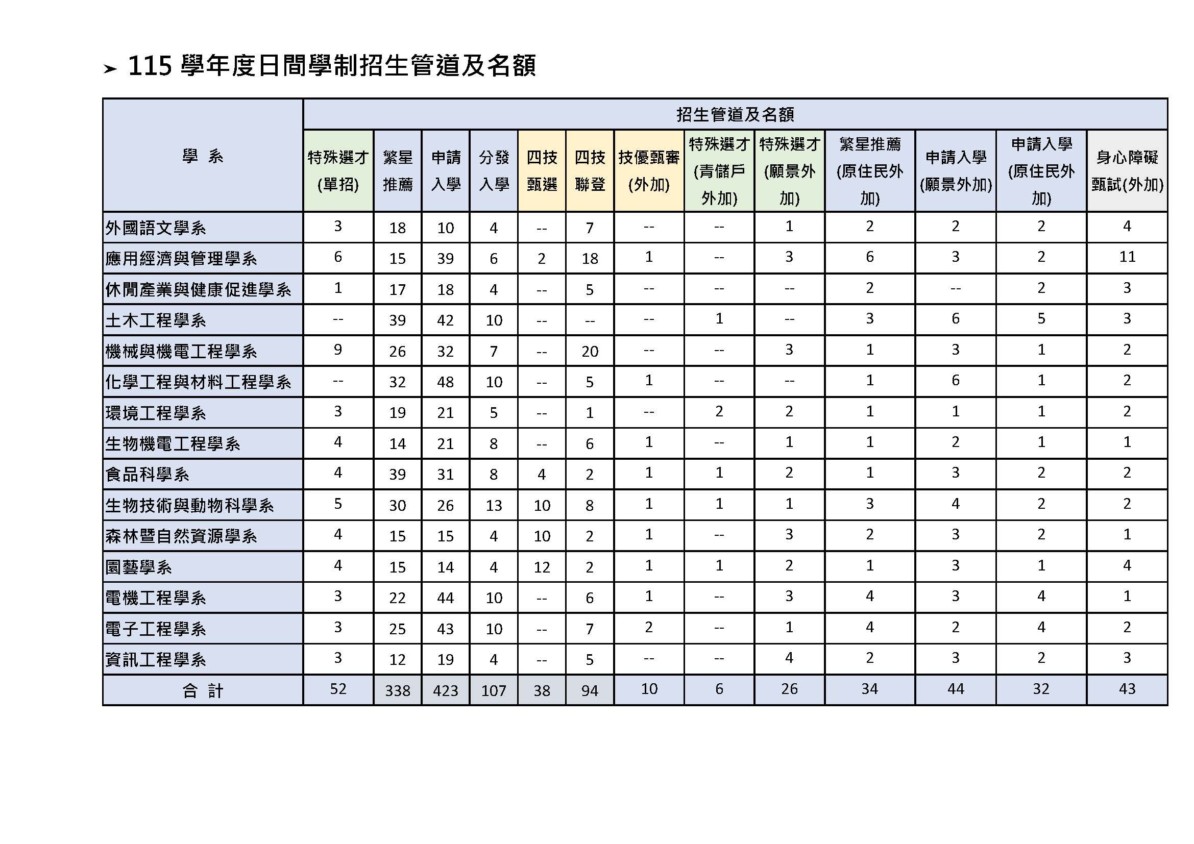 115學年度日學招生名額表1