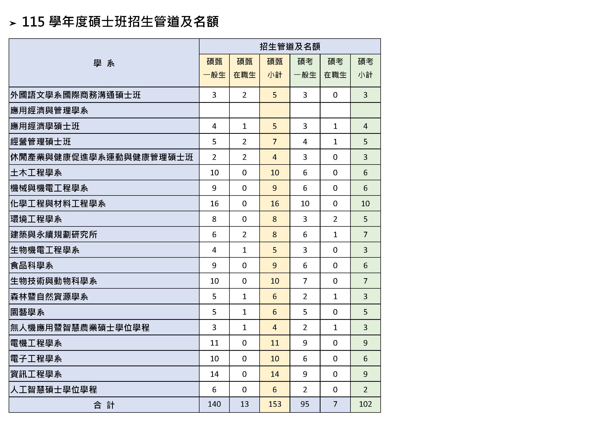 115學年度碩博士招生名額表