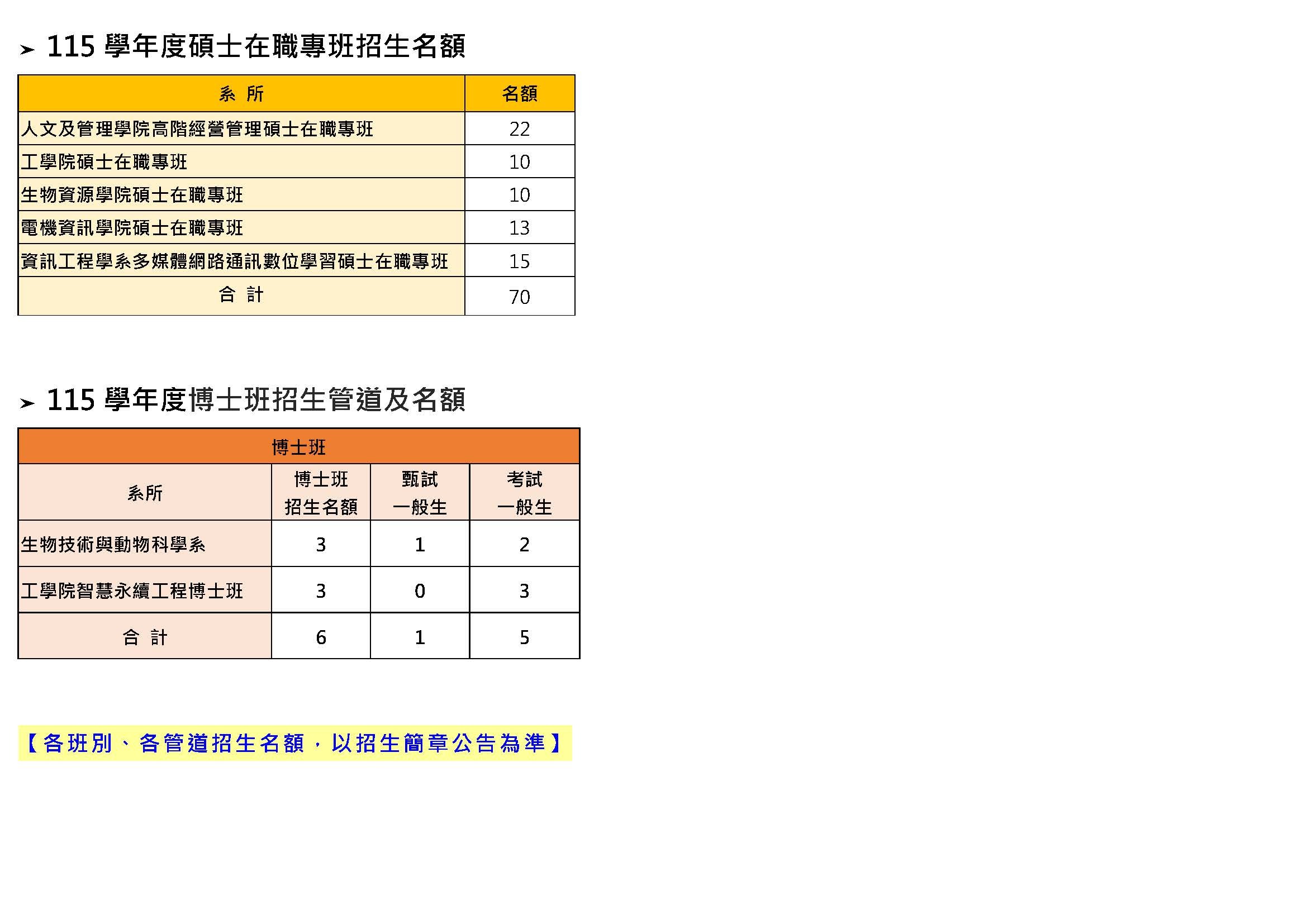 115學年度碩博士招生名額表2
